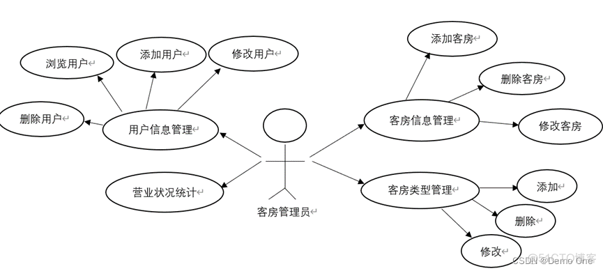 酒店房间管理java_intellij idea