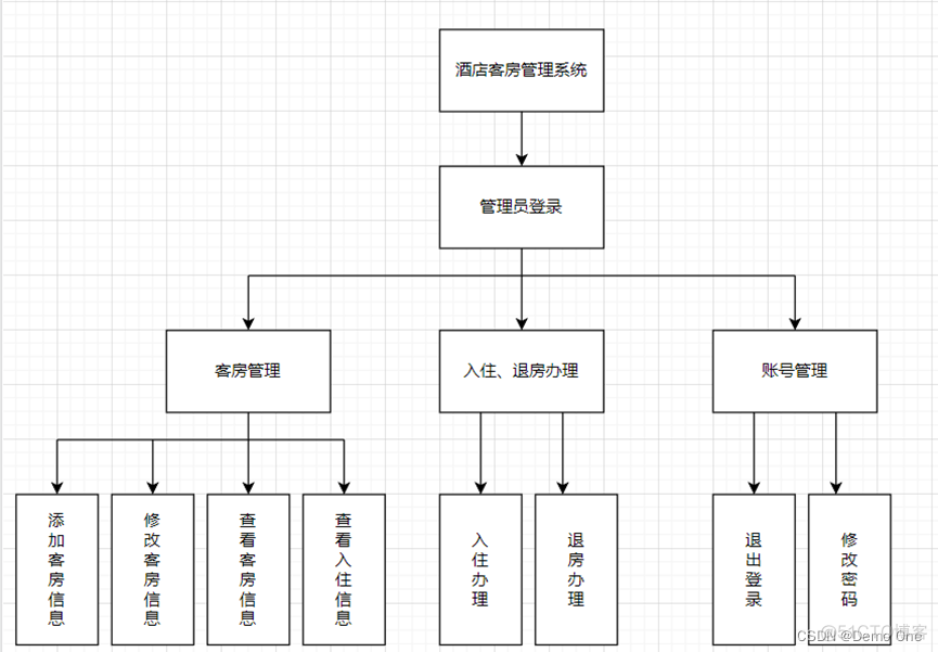 酒店房间管理java_开发语言_05