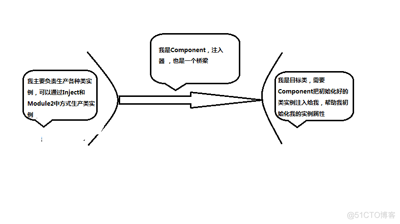 android如何使用dagger2_使用方