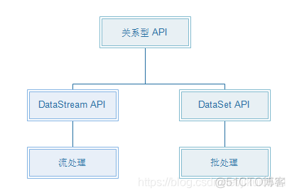 Flink AsyncFunction写入_API