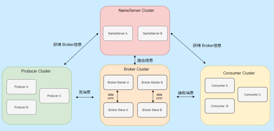 rocketmq springboot 消费组消费多个topic 阻塞问题_分布式