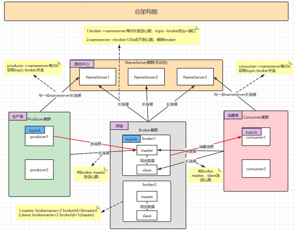 rocketmq springboot 消费组消费多个topic 阻塞问题_分布式_02