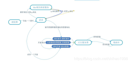 java vue前后端不分离_Vue