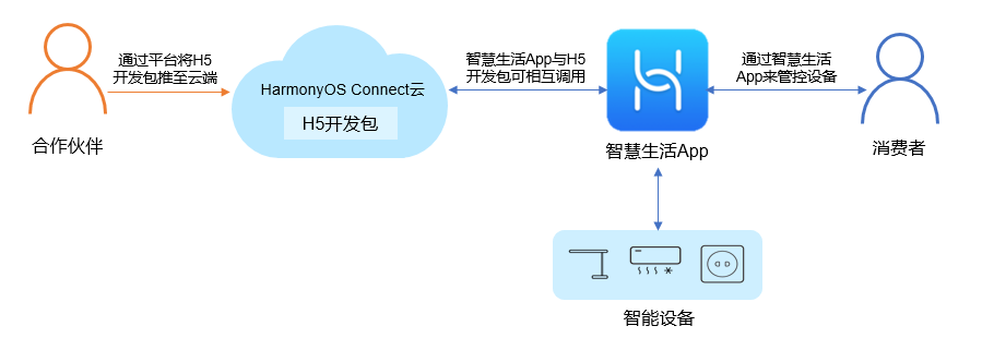 android的APP适配鸿蒙_鸿蒙智联_02