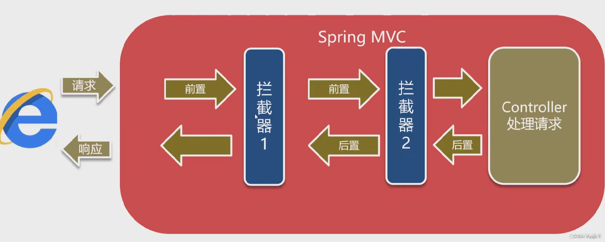 springmvc拦截器返回自定义数据_mvc