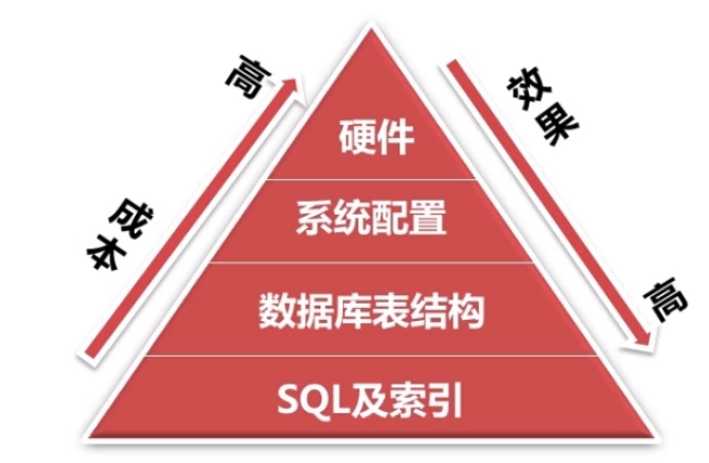 mysql 与 openGauss类型对应_缓冲池