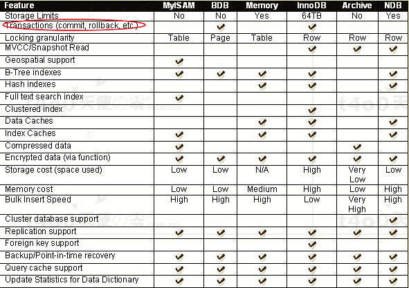 MySQL <wbr>engine.type类型