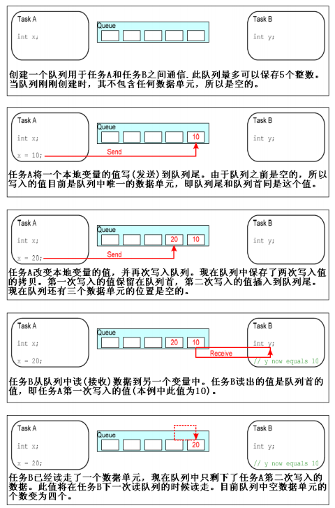 freeRTOS发送消息队列_数据结构与算法