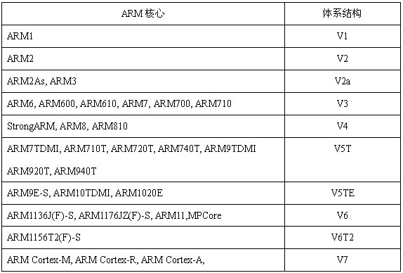 arm多核处理器编程架构图_arm多核处理器编程架构图