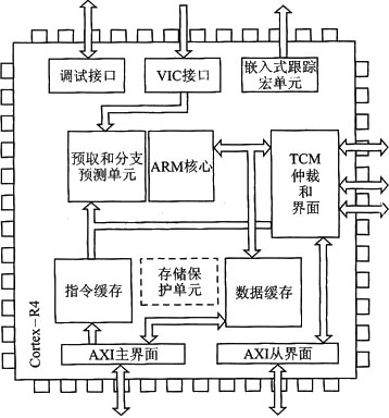 arm多核处理器编程架构图_产品设计_05