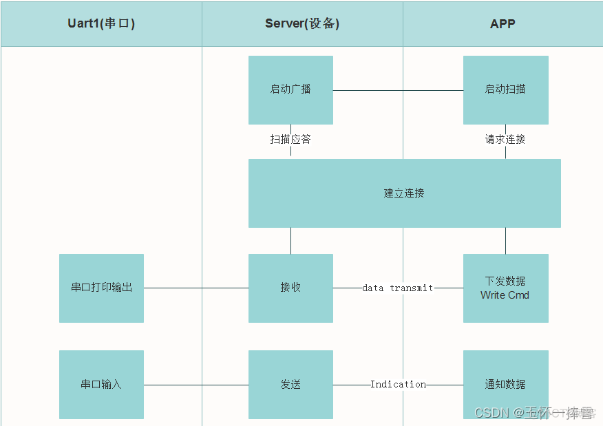 蓝牙mesh多少米_LE501X BLE_02