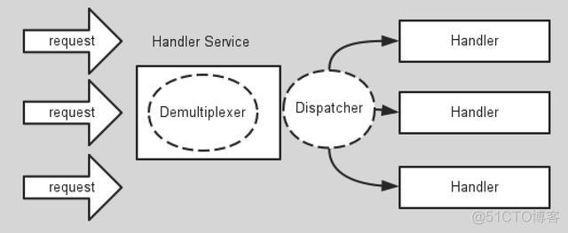 netty 获取不到nginx 转发的ip_线程模型