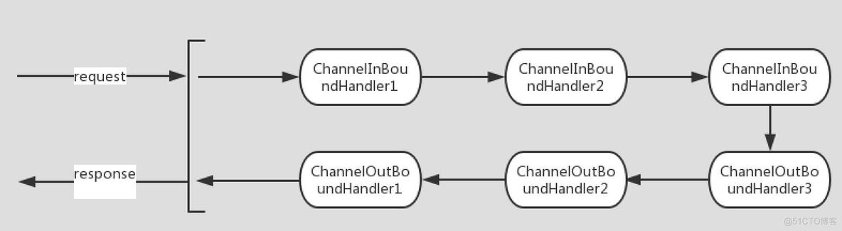 netty 获取不到nginx 转发的ip_线程模型_05