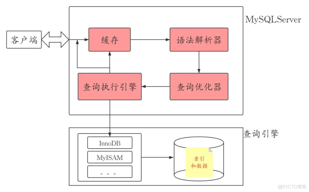 mysql 一个表只能用一个索引_mysql 一个表只能用一个索引