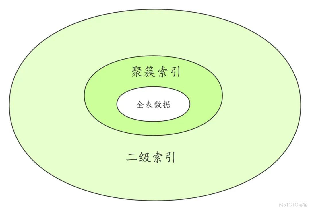 mysql 一个表只能用一个索引_mysql_07