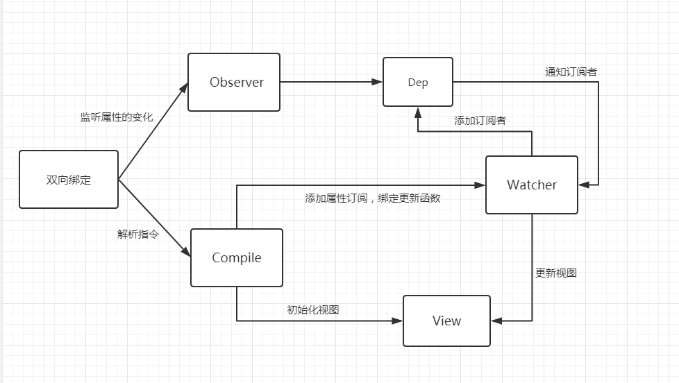 ios mvvm双向绑定样例_vue_03