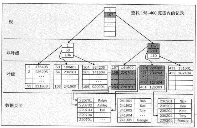 sql server HASH 和 no hash index 区别_聚集索引_14