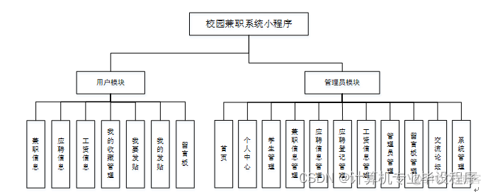 校园兼职小程序Java_课程设计_06