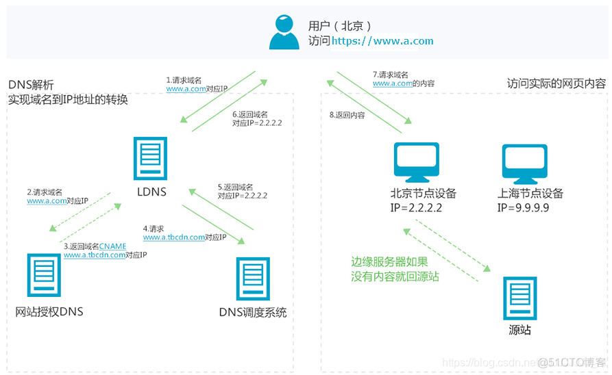 承载网的架构有哪些_DNS