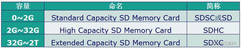 cubemx配置usb的SD卡_cubemx配置usb的SD卡