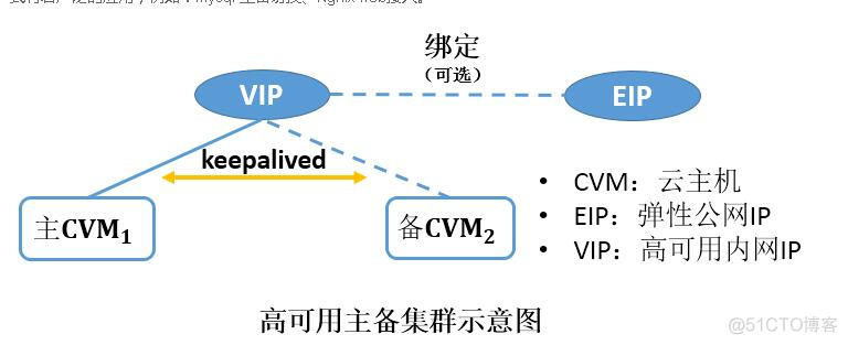 keepalived 备用节点Receive advertisement timeout_后端