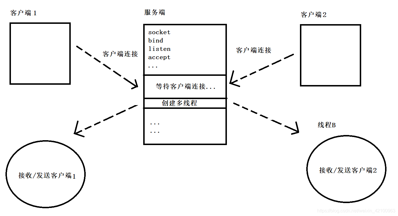 NioServer 多个客户端连接一个服务端会端口冲突吗_套接字_02