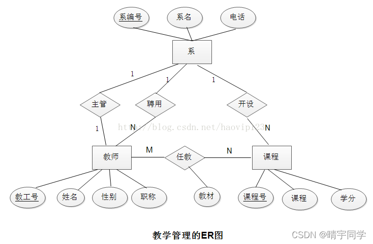 MySQLER图转换关系模式用列表表示_MySQLER图转换关系模式用列表表示