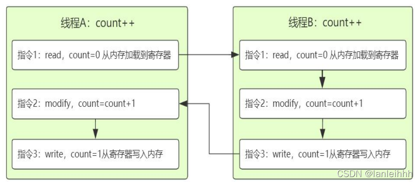 并发读取文件 java_学习_08