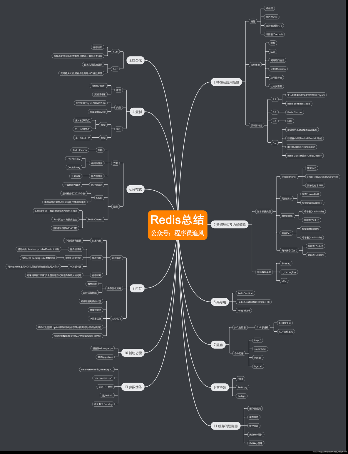 redis客户端db旁数字什么意思_Redis