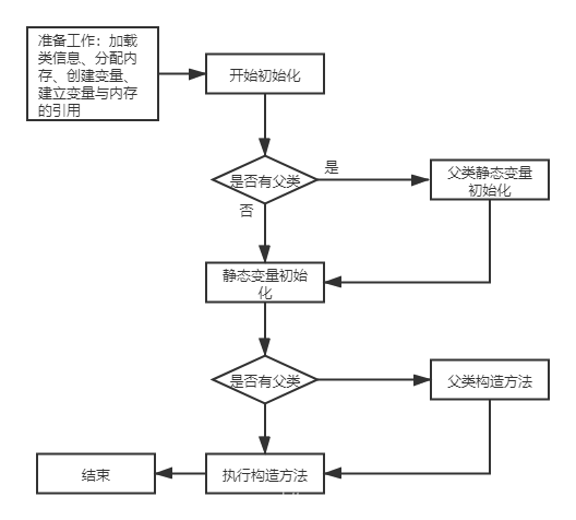 java中bean对象转成json_java 新建对象的生命周期