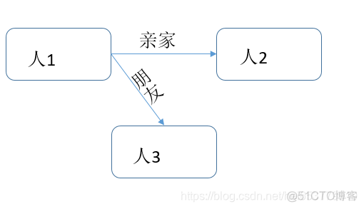 python neo4j 节点修改属性 与添加属性_基本数据类型_03