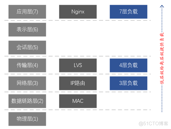 gateway中如何调整负载均衡策略_linux_03