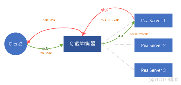 gateway中如何调整负载均衡策略_网络_06