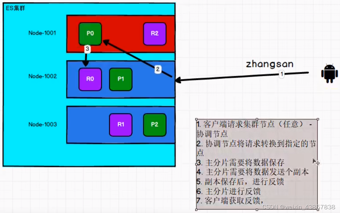 SSB索引范围_elasticsearch_02