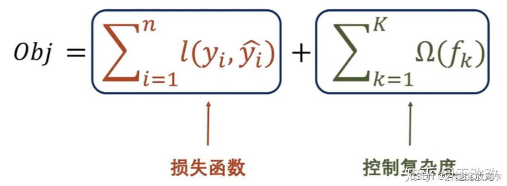 泰勒展开 梯度下降_决策树_46