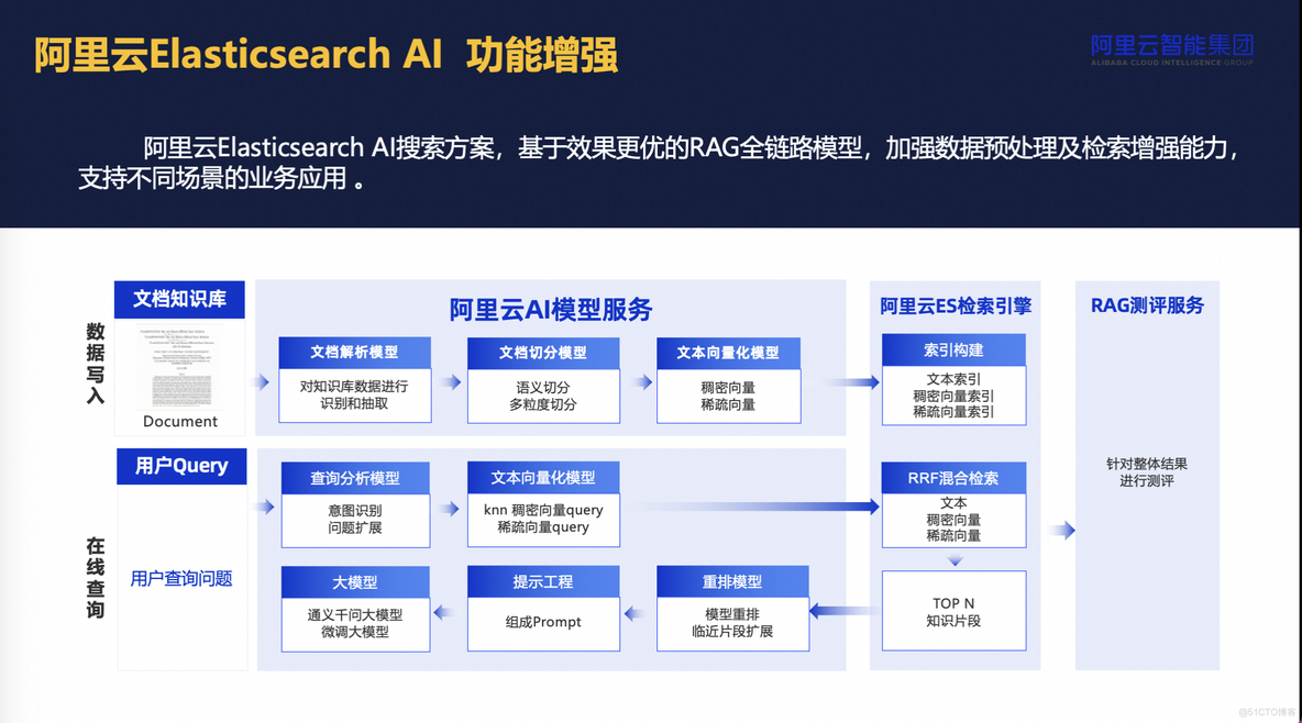 阿里云Elasticsearch AI搜索实践_rag_10