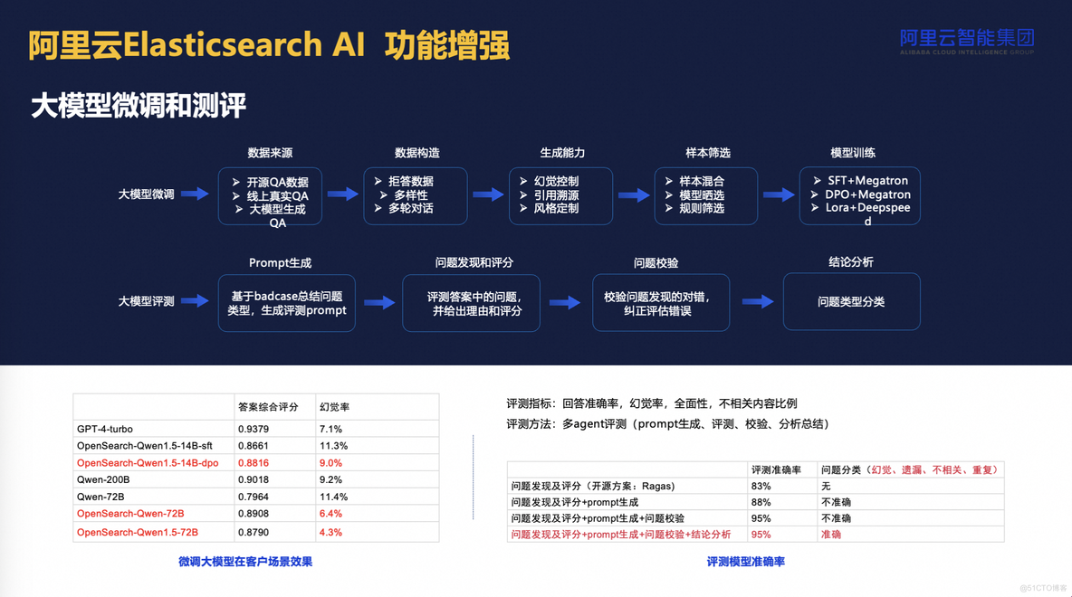 阿里云Elasticsearch AI搜索实践_人工智能_18