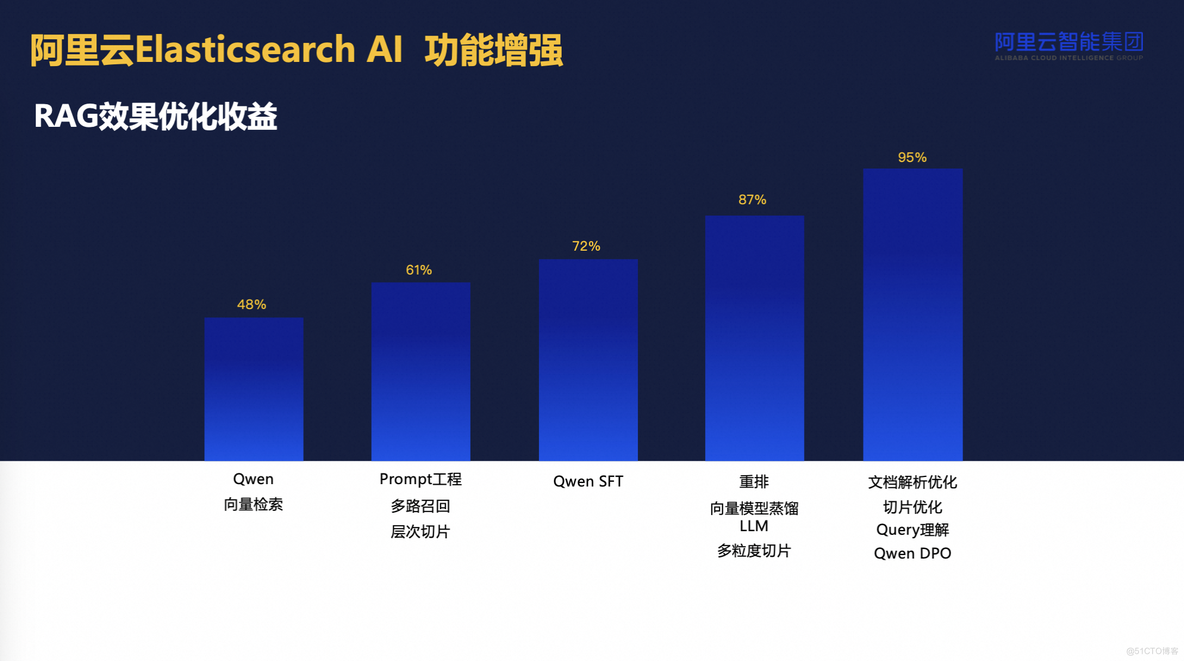 阿里云Elasticsearch AI搜索实践_elasticsearch_19