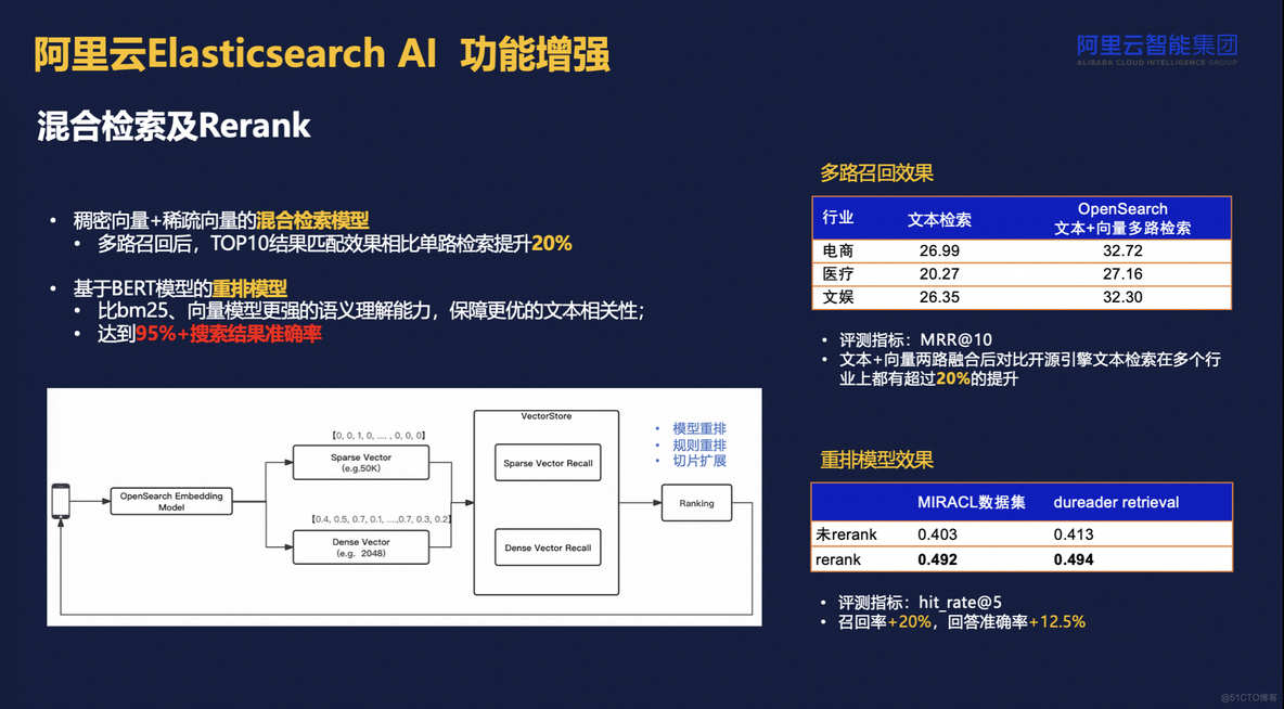 阿里云Elasticsearch AI搜索实践_rag_17