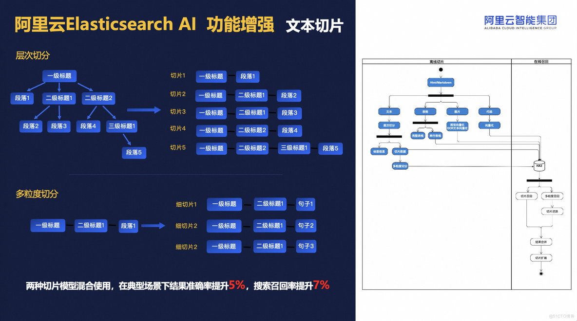 阿里云Elasticsearch AI搜索实践_rag_14