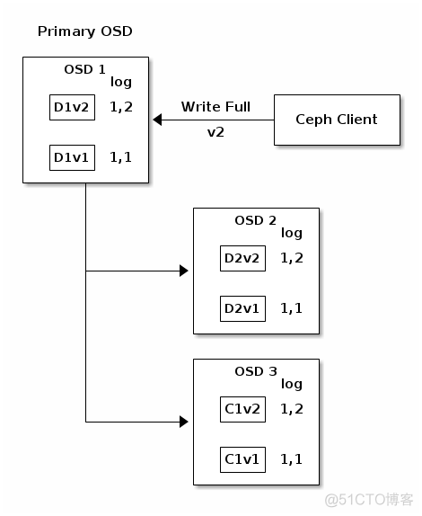 ceph架构弊端_swift_13