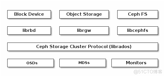 ceph架构弊端_客户端_22