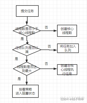 线程池执行任务进行监控_java