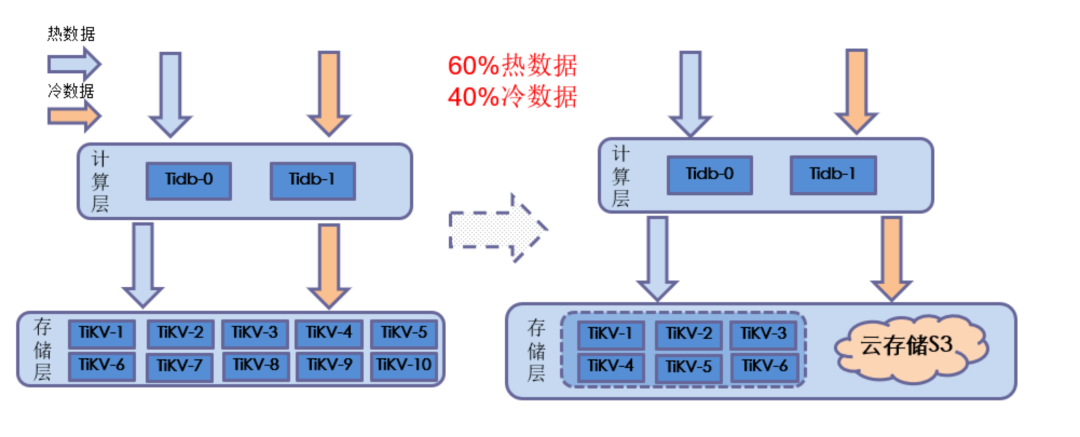 冷热数据分离 数据归档 Mysql 操作方案_数据