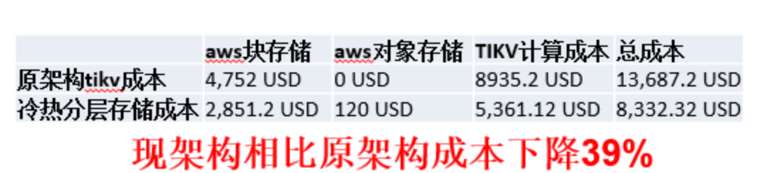 冷热数据分离 数据归档 Mysql 操作方案_外部表_02