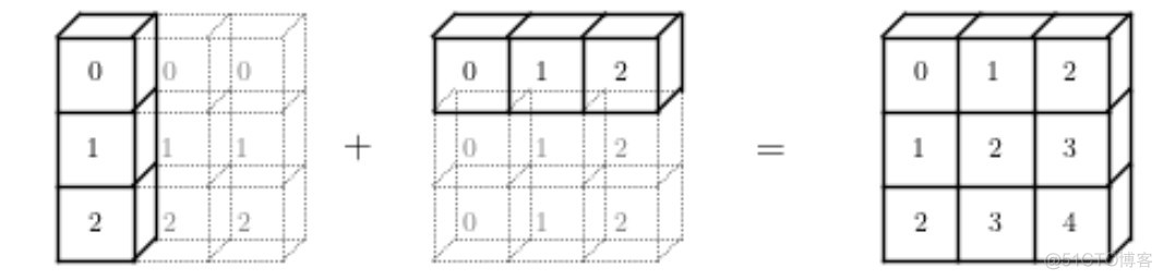 python 张量相除_pytorch