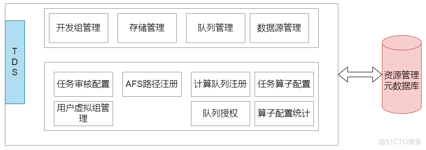 百度MEG数据开发治理平台-TDS_资源管理_03