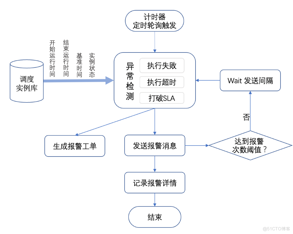 百度MEG数据开发治理平台-TDS_SQL_09