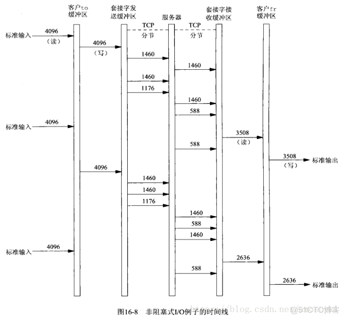 非阻塞模式 recvfrom 返回值_非阻塞accept_02