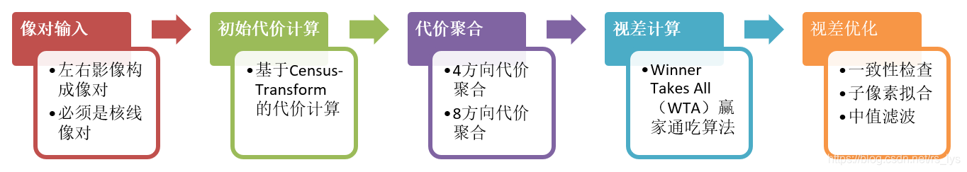 sgbm与深度学习结合的立体匹配方法_成员函数